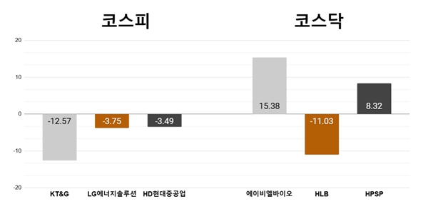 [오늘의 주목주] '재료 소멸' KT&G 12%대 하락, 에이비엘바이오 15%대 올라