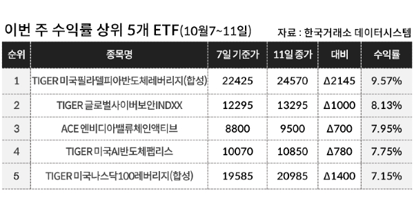 [이주의 ETF] 미래에셋자산운용 ‘TIGER 글로벌사이버보안INDXX’ 8%대 상승 수익률 1위, AI반도체 테마도 강세