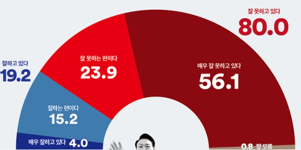 [여론조사꽃] 윤석열 지지율 10%대 처음 나와, 정당지지 민주 43.5% 국힘 26.9%