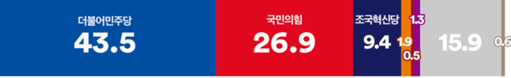 [여론조사꽃] 윤석열 지지율 10%대 처음 나와, 정당지지 민주 43.5% 국힘 26.9%