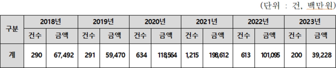 민주당 민홍철 "미성년자 ‘부모찬스’로 6년간 주택 3243채 구입, 대책 필요”