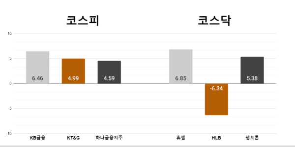 [오늘의 주목주] ‘밸류업 기대’ KB금융 6%대 상승, 휴젤 미국 소송 승리로 6%대 올라 