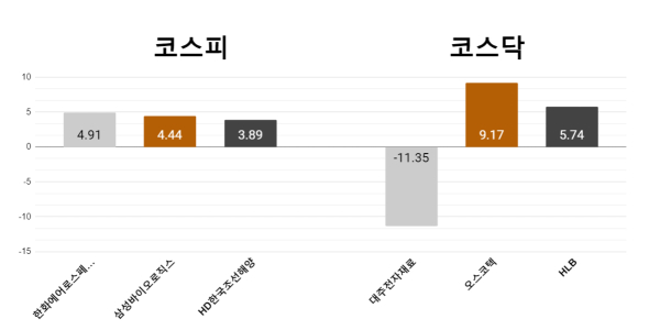 [오늘의 주목주] ‘실적 호조’ 한화에어로스페이스 4%대 상승, 대주전자재료 11% 급락