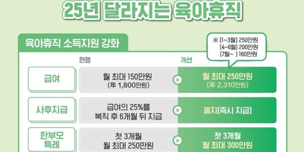 내년부터 육아휴직 수당 월 250만원으로 상향, 김문수 “출산 전 배우자 육아휴직 추진”