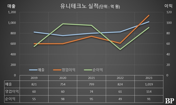 [Who Is ?] 이좌영 유니테크노 대표이사 회장