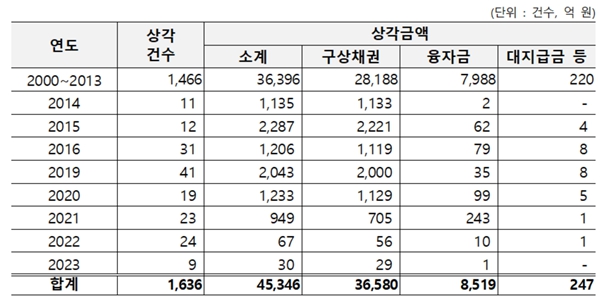 HUG 채권상각 4조5천억 넘어서, 민주당 이춘석 “채권회수 힘써야”