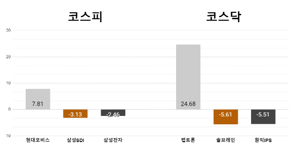 [오늘의 주목주] ‘실적개선 기대’ 현대모비스 7%대 상승, 펩트론 24%대 급등