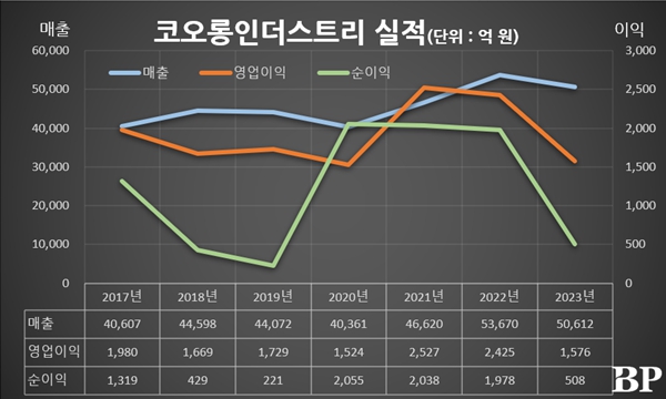 [Who Is ?] 김영범 코오롱인더스트리 대표이사 사장