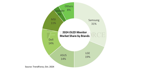 시장조사업체 “삼성전자 올해 올레드 모니터 글로벌 점유율 31%로 1위 예상”