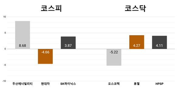 [오늘의 주목주] ‘빅테크 호재’ 두산에너빌리티 8%대 상승, 오스코텍 5%대 내려