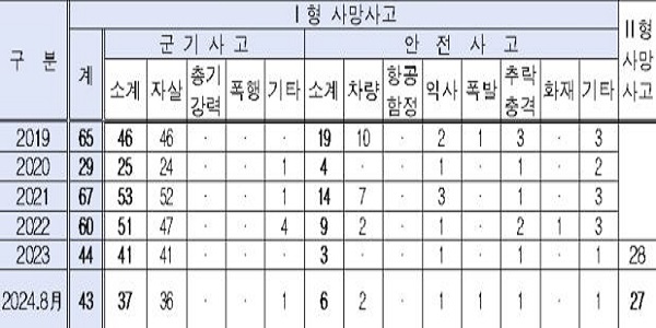 육군 사망사고 중 ‘자살’이 93.2%, 민주당 황희 “자살예방 전담조직 필요”