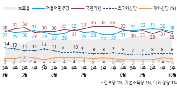 [한국갤럽] <a href='https://www.businesspost.co.kr/BP?command=article_view&num=357279' class='human_link' style='text-decoration:underline' target='_blank'>윤석열</a> 지지율 22%로 하락, ‘김건희 문제’ 부정평가 부각