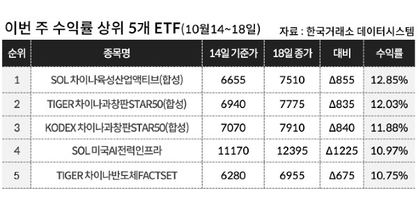 [이주의 ETF] 신한자산운용 ‘SOL 차이나육성산업액티브(합성)’ 12%대 올라 수익률 1위, 중국 반도체 테마 강세