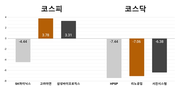 [오늘의 주목주] ‘반도체주 약세’ SK하이닉스 4%대, HPSP 7%대 하락