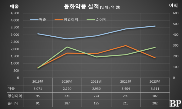 [Who Is ?] 윤인호 동화약품 최고운영책임자 부사장