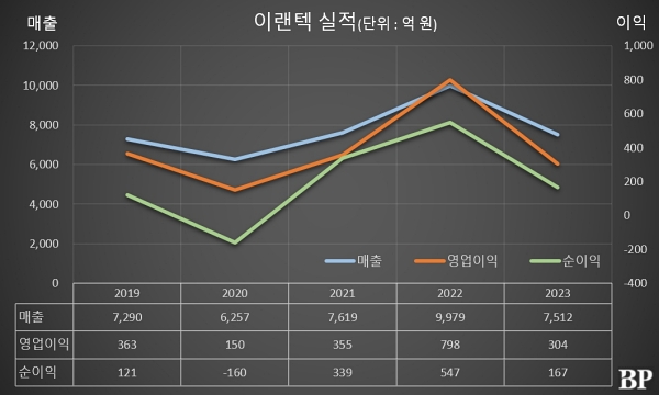 [Who Is ?] 이세용 이랜텍 대표이사 회장