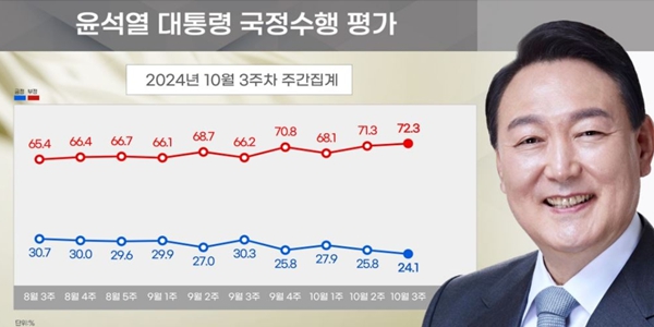 [리얼미터] <a href='https://www.businesspost.co.kr/BP?command=article_view&num=357279' class='human_link' style='text-decoration:underline' target='_blank'>윤석열</a> 지지율 24.1%로 최저치, 정당지지 민주 44.2% 국힘 31.3%