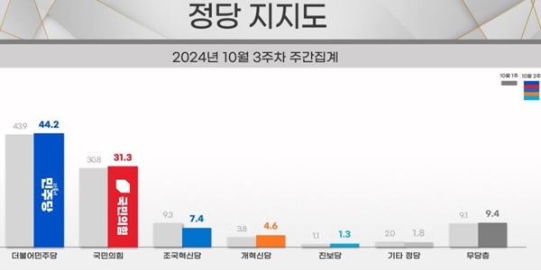 [리얼미터] <a href='https://www.businesspost.co.kr/BP?command=article_view&num=357279' class='human_link' style='text-decoration:underline' target='_blank'>윤석열</a> 지지율 24.1%로 최저치, 정당지지 민주 44.2% 국힘 31.3%