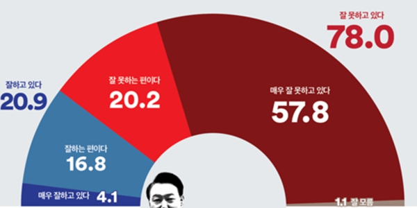 [여론조사꽃] 윤석열 지지율 20.9%, 정당지지 민주 45.9% 국힘 26.4%