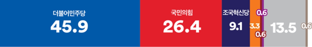 [여론조사꽃] <a href='https://www.businesspost.co.kr/BP?command=article_view&num=357279' class='human_link' style='text-decoration:underline' target='_blank'>윤석열</a> 지지율 20.9%, 정당지지 민주 45.9% 국힘 26.4%