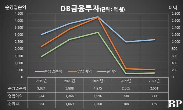 [Who Is ?] 곽봉석 DB금융투자 대표이사 사장