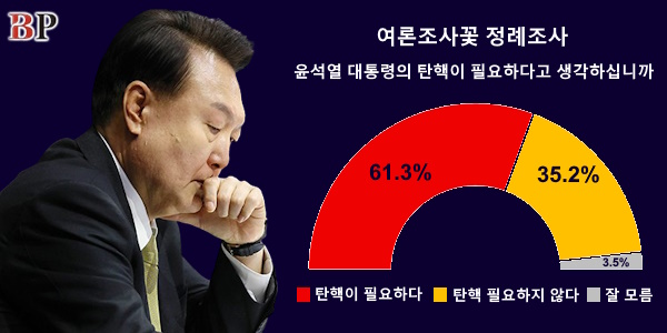 [여론조사꽃] 국민 61.3% “윤석열 대통령 탄핵하는 것이 필요하다”