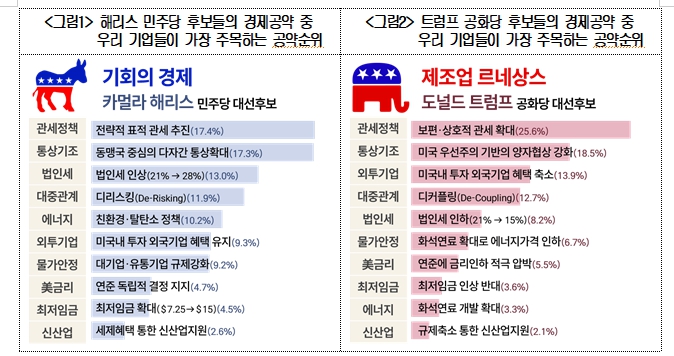 미국 대선 2주 앞으로 다가와, 우리 기업 최대 관심은 '관세정책 변화'