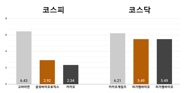 [오늘의 주목주] ‘가처분 기각’ 고려아연 6%대 상승, 카카오게임즈 6%대 올라