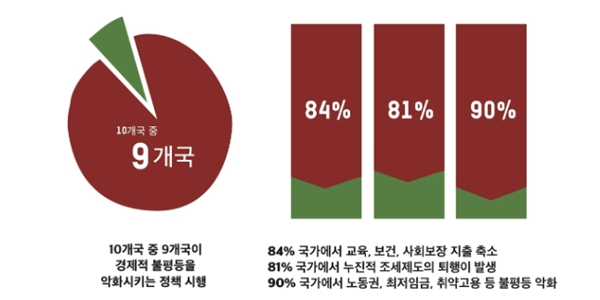 옥스팜 164개 나라 ‘불평등해소실천지표’ 발표, "대다수 국가 지표 악화"