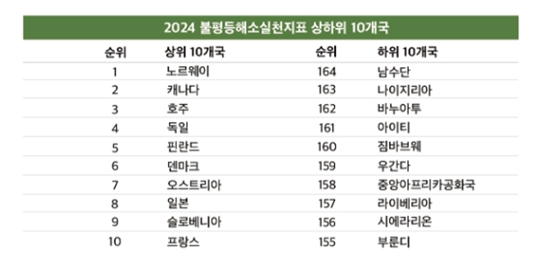 옥스팜 164개 나라 ‘불평등해소실천지표’ 발표, "대다수 국가 지표 악화"