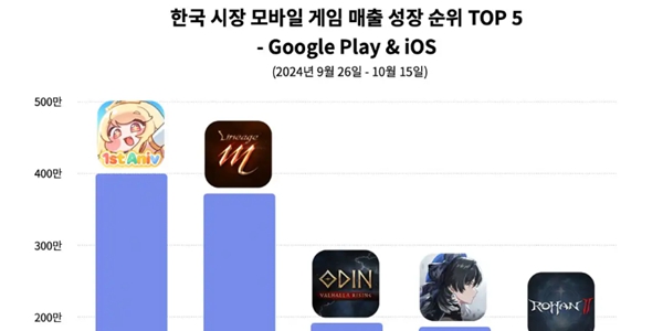 서브컬처 게임 '트릭컬리바이브', 국내 모바일 게임 매출 성장 순위 1위 기록