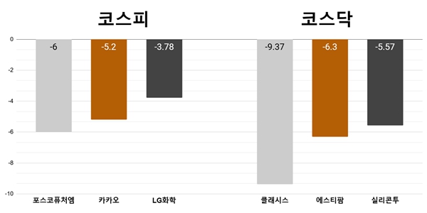 [오늘의 주목주] ‘트럼프’ 효과에 포스코퓨처엠 6% 하락, 클래시스 9%대 내려