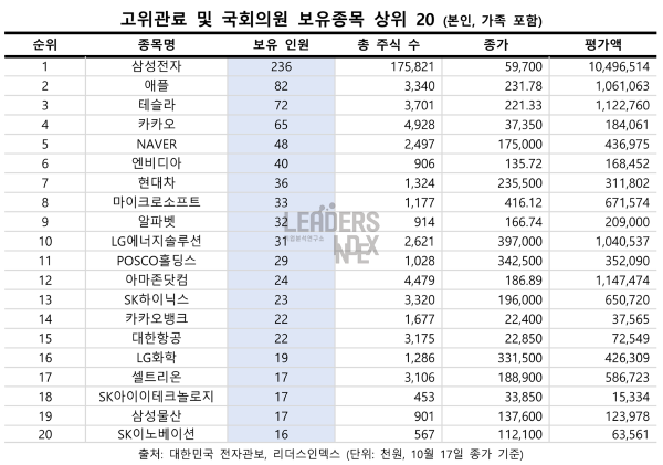 국회의원·관료가 많이 보유한 주식, 삼성전자 애플 테슬라 카카오 네이버