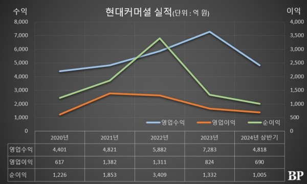 [Who Is ?] 전시우 현대커머셜 대표이사