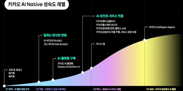 카카오 사내 AI 서비스 도입 가속, "AI가 조직 일부 될 것"