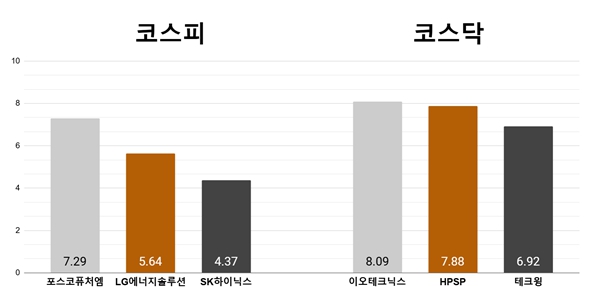 [오늘의 주목주] ‘테슬라 실적 기대감’ 포스코퓨처엠 7%대 상승, 이오테크닉스 8% 올라