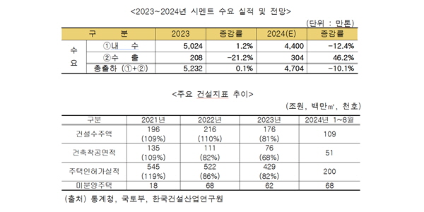 건설경기 불황에 시멘트 내수 출하 13% 감소, 업계 "탈출구 안 보인다"