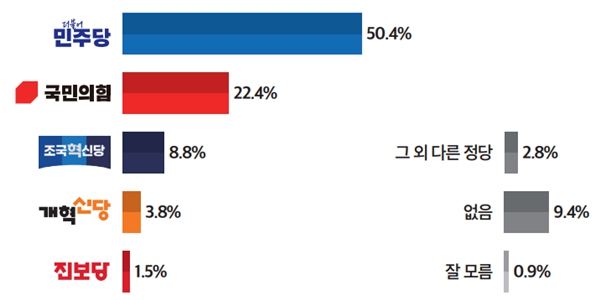 [미디어토마토] <a href='https://www.businesspost.co.kr/BP?command=article_view&num=357279' class='human_link' style='text-decoration:underline' target='_blank'>윤석열</a> 지지율 20.6%로 역대 최저, 정당지지 민주 50.4% 국힘 22.4% 