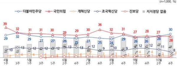 전국지표조사 <a href='https://www.businesspost.co.kr/BP?command=article_view&num=357279' class='human_link' style='text-decoration:underline' target='_blank'>윤석열</a> 지지율 22%로 또 최저치, 정당지지 민주 30% 국힘 28%