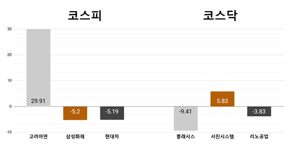 [오늘의 주목주] ‘공개매수 2차전 전야’ 고려아연 상한가, 클래시스 9%대 내려