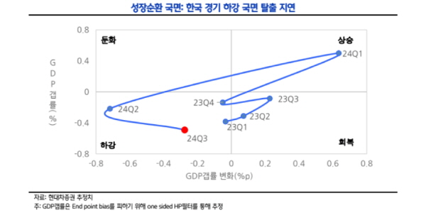 현대차증권 “한국경제 여전히 경기 하강 국면, 금리인하 당위성 커져”