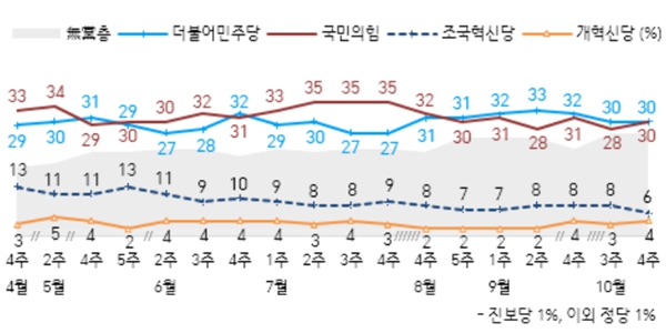 [한국갤럽] <a href='https://www.businesspost.co.kr/BP?command=article_view&num=357279' class='human_link' style='text-decoration:underline' target='_blank'>윤석열</a> 지지율 20%로 하락, ‘김건희 문제’ 부정평가 이유 1위