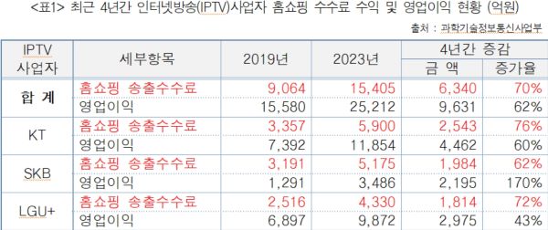 IPTV업체 TV홈쇼핑서 받는 수수료 4년간 6340억 늘어, KT 증가율 가장 높아