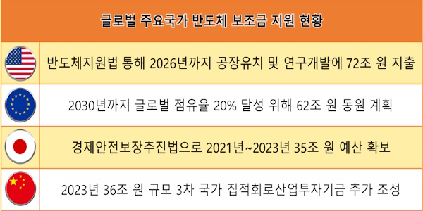 여야 반도체 지원 한목소리, 메모리·파운드리 고전하는 삼성전자에 힘 될까  