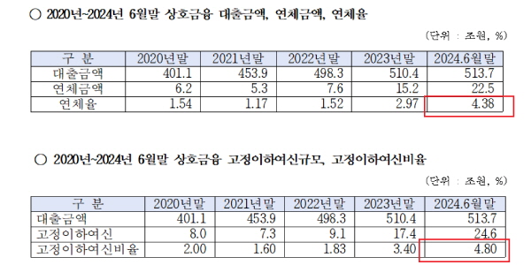 상호금융업 연체율과 부실채권비율 빠르게 상승, 국힘 강민국 "서민금융 지원 위축 우려"