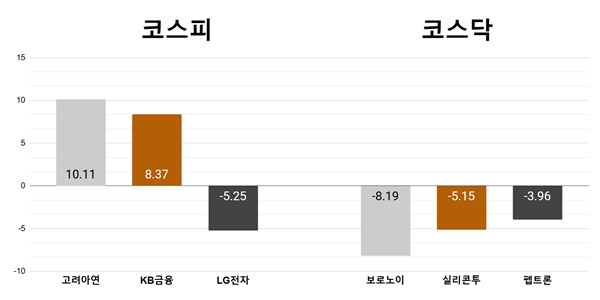 [오늘의 주목주] ‘공개매수 2차전 기대’ 고려아연 10% 상승, 보로노이 8%대 내려