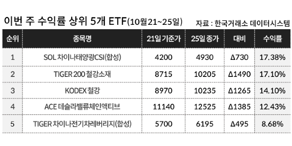 [이주의 ETF] 신한자산운용 ‘SOL 차이나태양광CSI(합성)’ 17%대 올라 수익률 1위, 철강소재도 강세