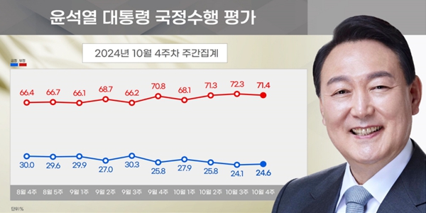 [리얼미터] <a href='https://www.businesspost.co.kr/BP?command=article_view&num=357279' class='human_link' style='text-decoration:underline' target='_blank'>윤석열</a> 지지율 24.6%, 정당지지 민주 43.2%,국힘 32.6%