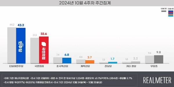 [리얼미터] <a href='https://www.businesspost.co.kr/BP?command=article_view&num=357279' class='human_link' style='text-decoration:underline' target='_blank'>윤석열</a> 지지율 24.6%, 정당지지 민주 43.2%,국힘 32.6%