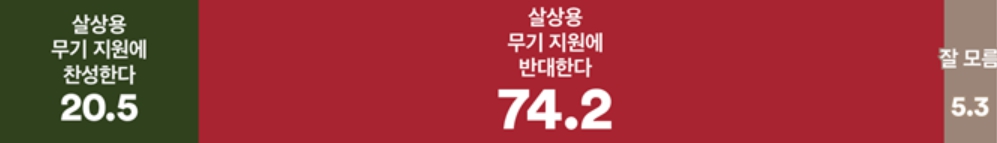 [여론조사꽃] 국민 74.2%, 정부 우크라이나 살상용 무기 지원 ‘반대’